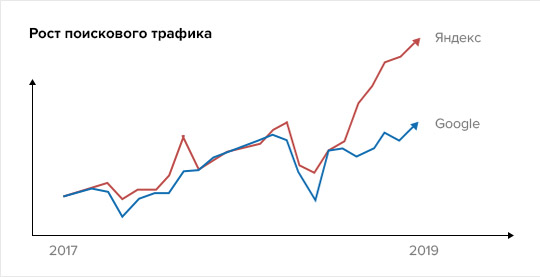 График роста поискового трафика сайта ТЗСК