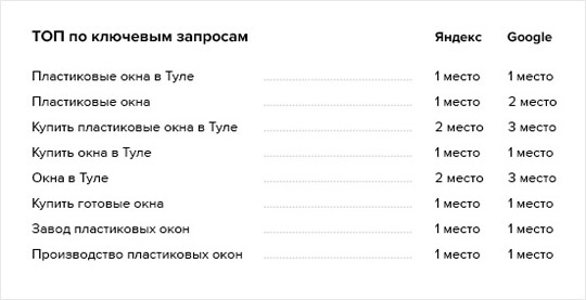 Позиции ключевых запросов сайта ТЗСК