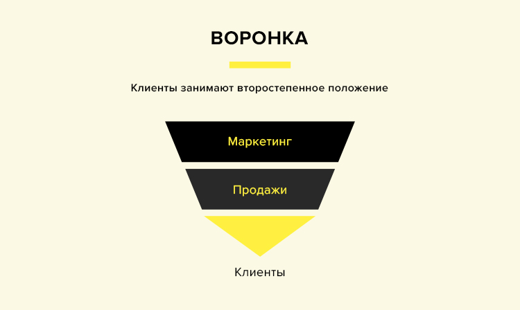 Классическая воронка продаж